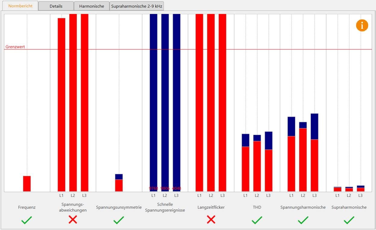 Normbericht aus der Auswertesoftware: Balkendiagramm der Netzqualitätsparameter je Phase mit Grenzwertlinie – Spannungsabweichungen und Langzeitflicker überschreiten den Grenzwert