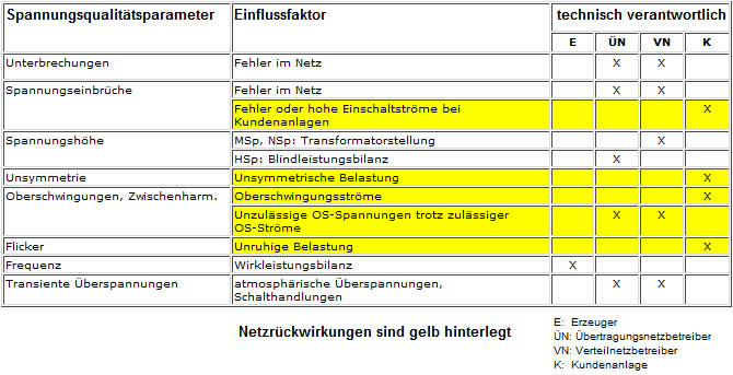 Tabelle Spannungsqualitaeten